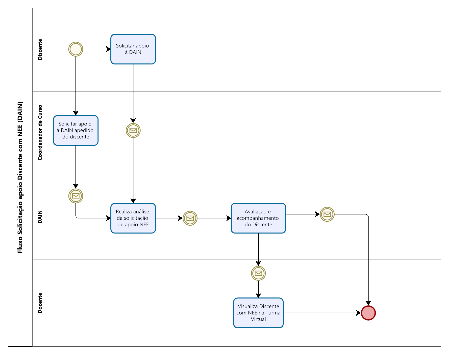 Fluxo Solicitação apoio Discente com NEE (DAIN).png