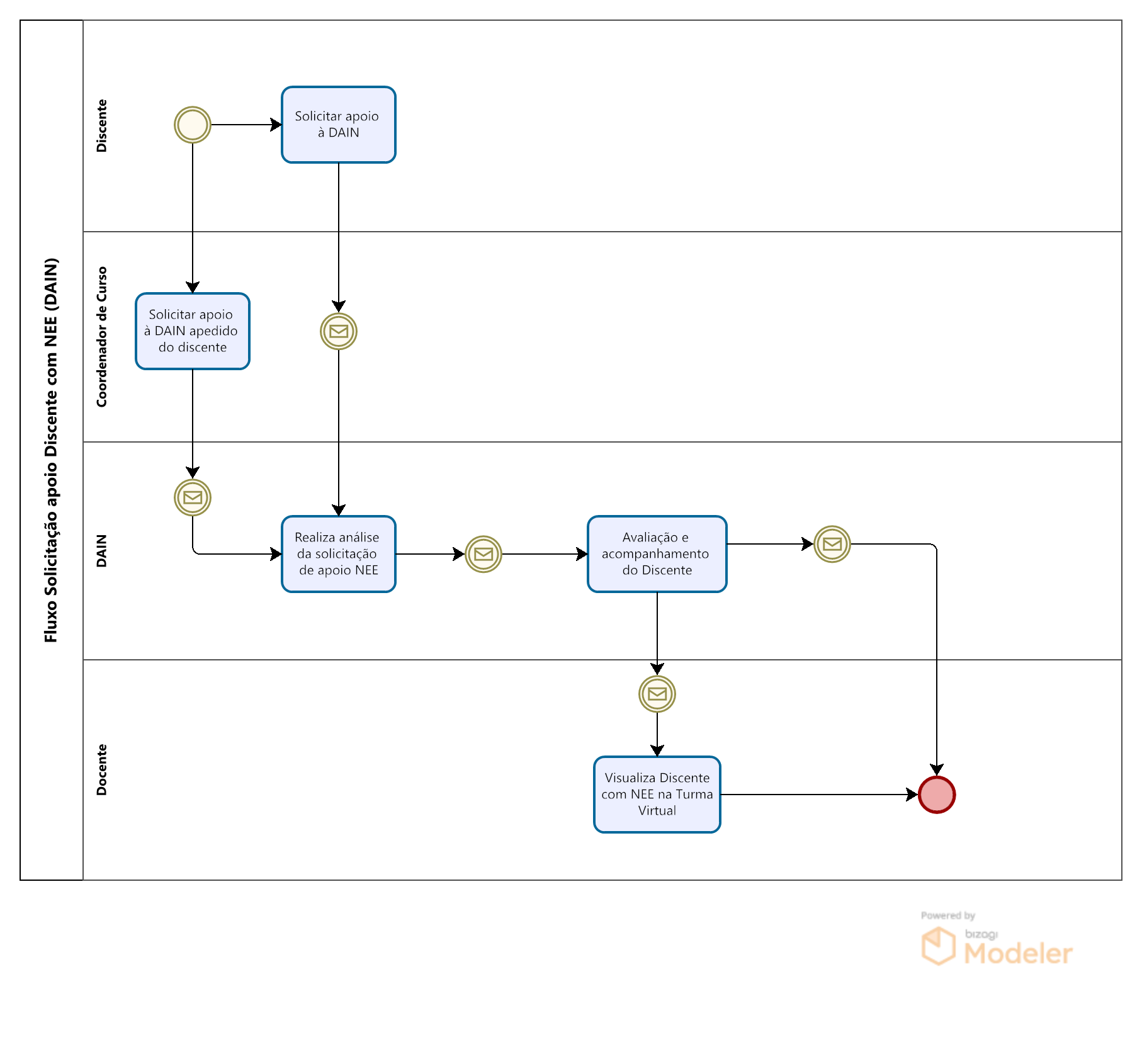 Fluxo Solicitação apoio Discente com NEE (DAIN).png